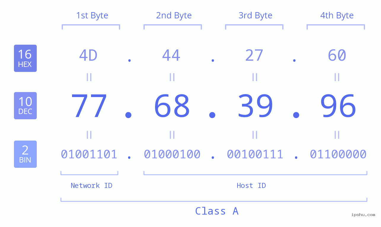IP Address: 77.68.39.96 Data Structure Chart BIN DEC HEX IPv4: 77.68.39.96 Network Class, Net ID, Host ID