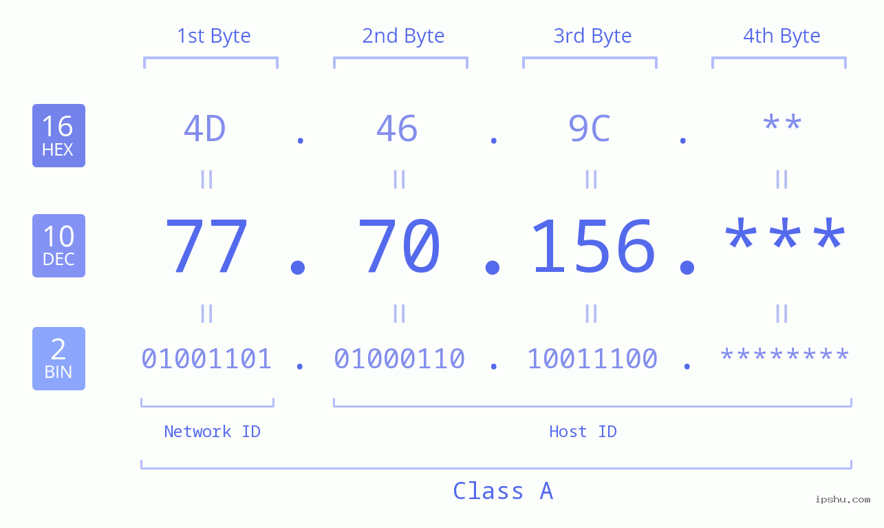 IP Address: 77.70.156 Data Structure Chart BIN DEC HEX IPv4: 77.70.156 Network Class, Net ID, Host ID