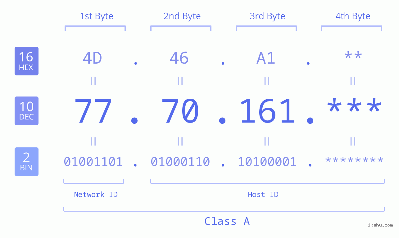 IP Address: 77.70.161 Data Structure Chart BIN DEC HEX IPv4: 77.70.161 Network Class, Net ID, Host ID