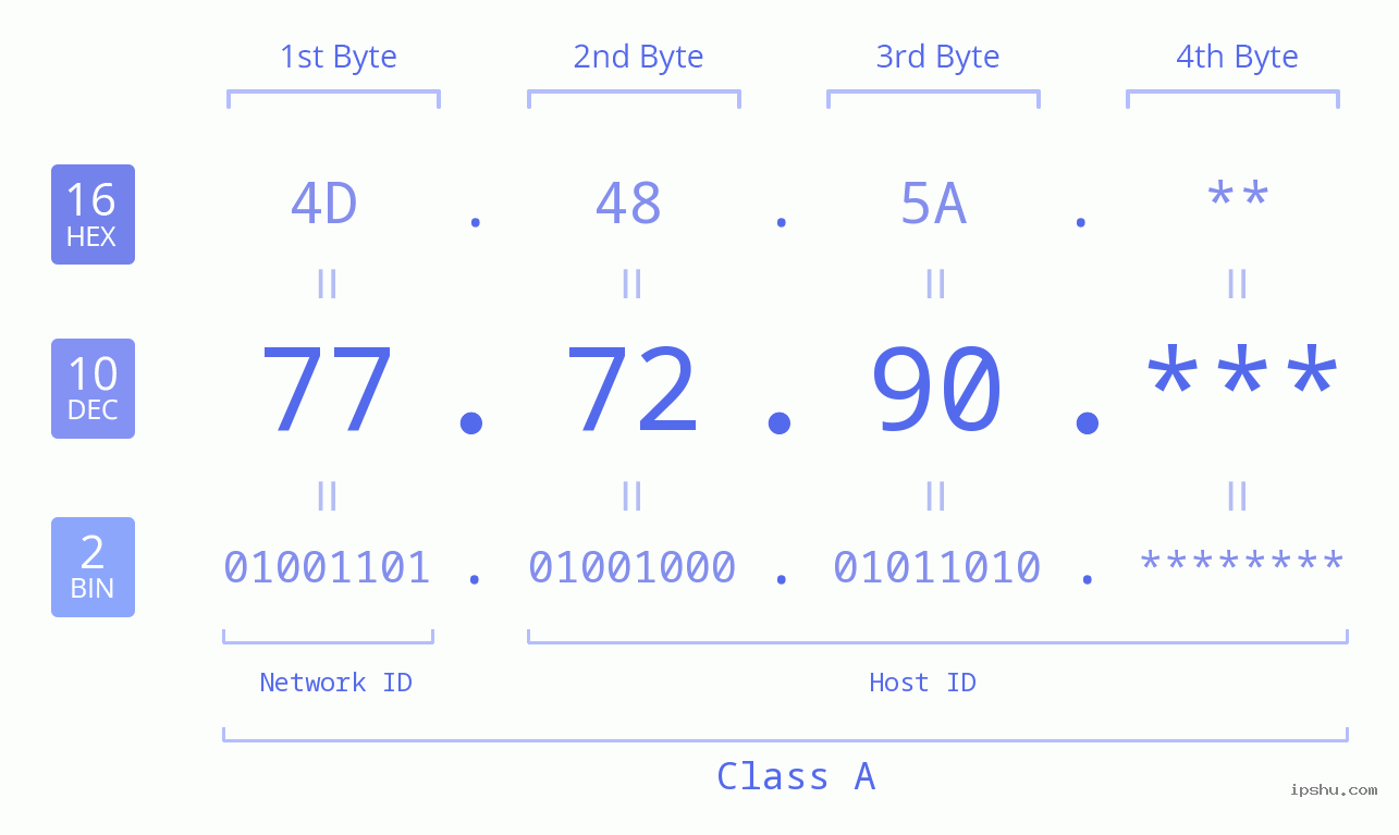 IP Address: 77.72.90 Data Structure Chart BIN DEC HEX IPv4: 77.72.90 Network Class, Net ID, Host ID