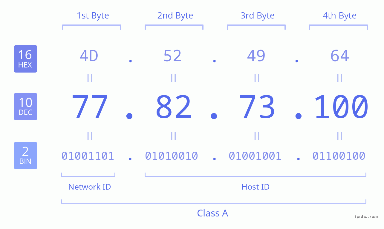 IPv4: 77.82.73.100 Network Class, Net ID, Host ID