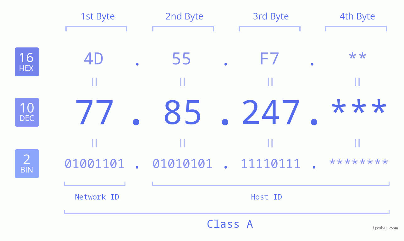 IP Address: 77.85.247 Data Structure Chart BIN DEC HEX IPv4: 77.85.247 Network Class, Net ID, Host ID