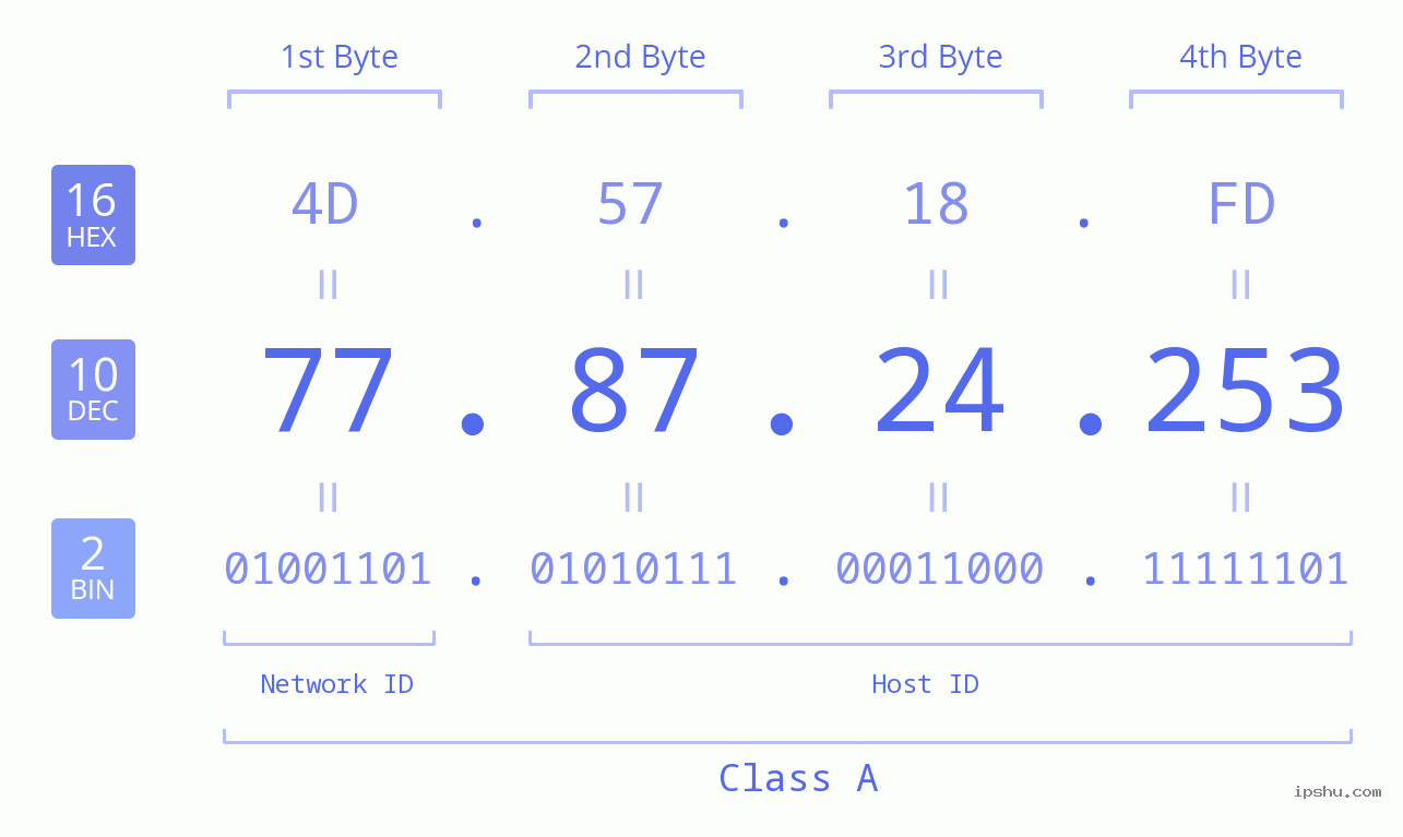 IPv4: 77.87.24.253 Network Class, Net ID, Host ID