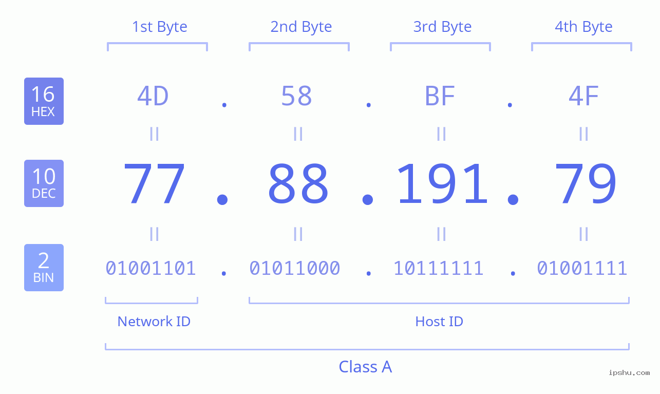 IPv4: 77.88.191.79 Network Class, Net ID, Host ID