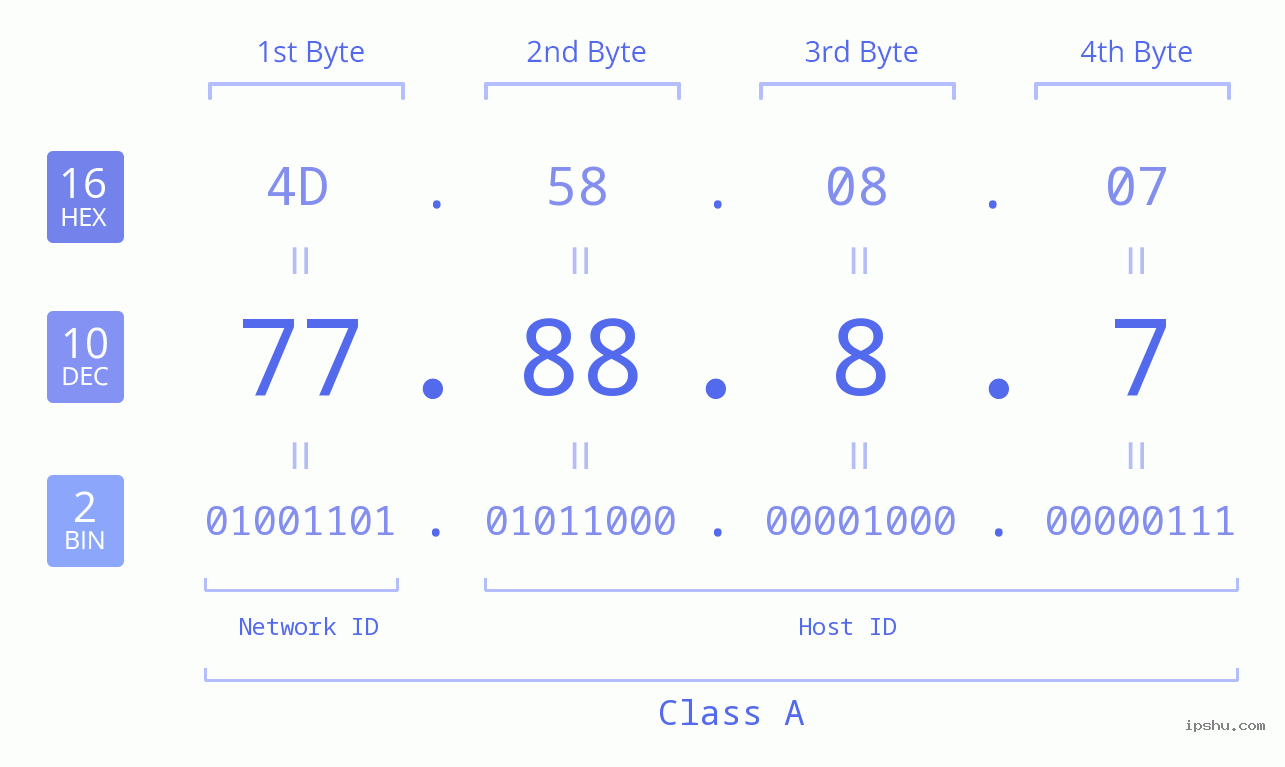 IPv4: 77.88.8.7 Network Class, Net ID, Host ID