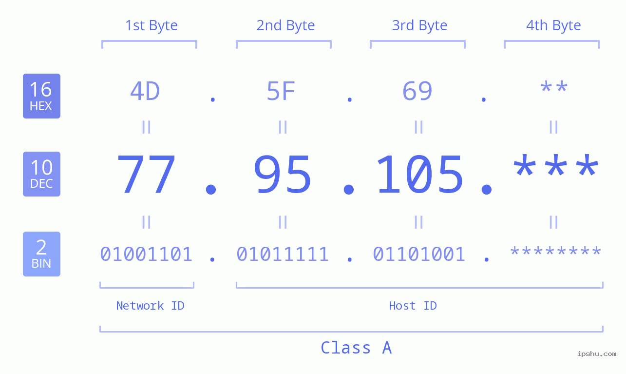 IP Address: 77.95.105 Data Structure Chart BIN DEC HEX IPv4: 77.95.105 Network Class, Net ID, Host ID