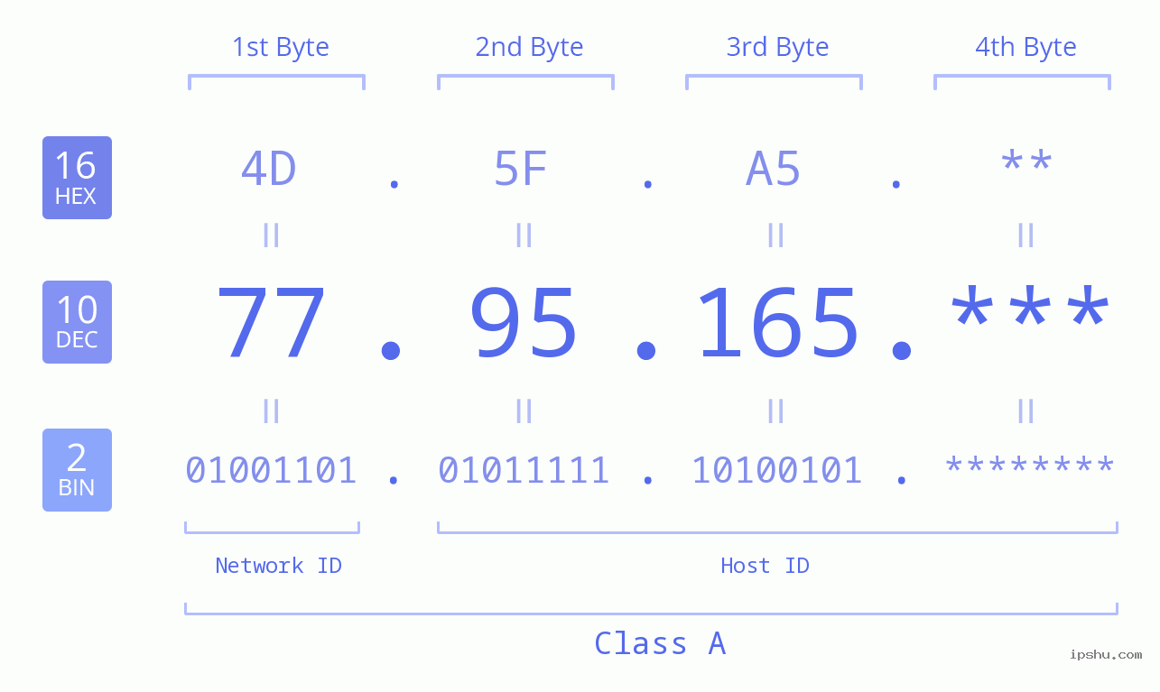 IP Address: 77.95.165 Data Structure Chart BIN DEC HEX IPv4: 77.95.165 Network Class, Net ID, Host ID