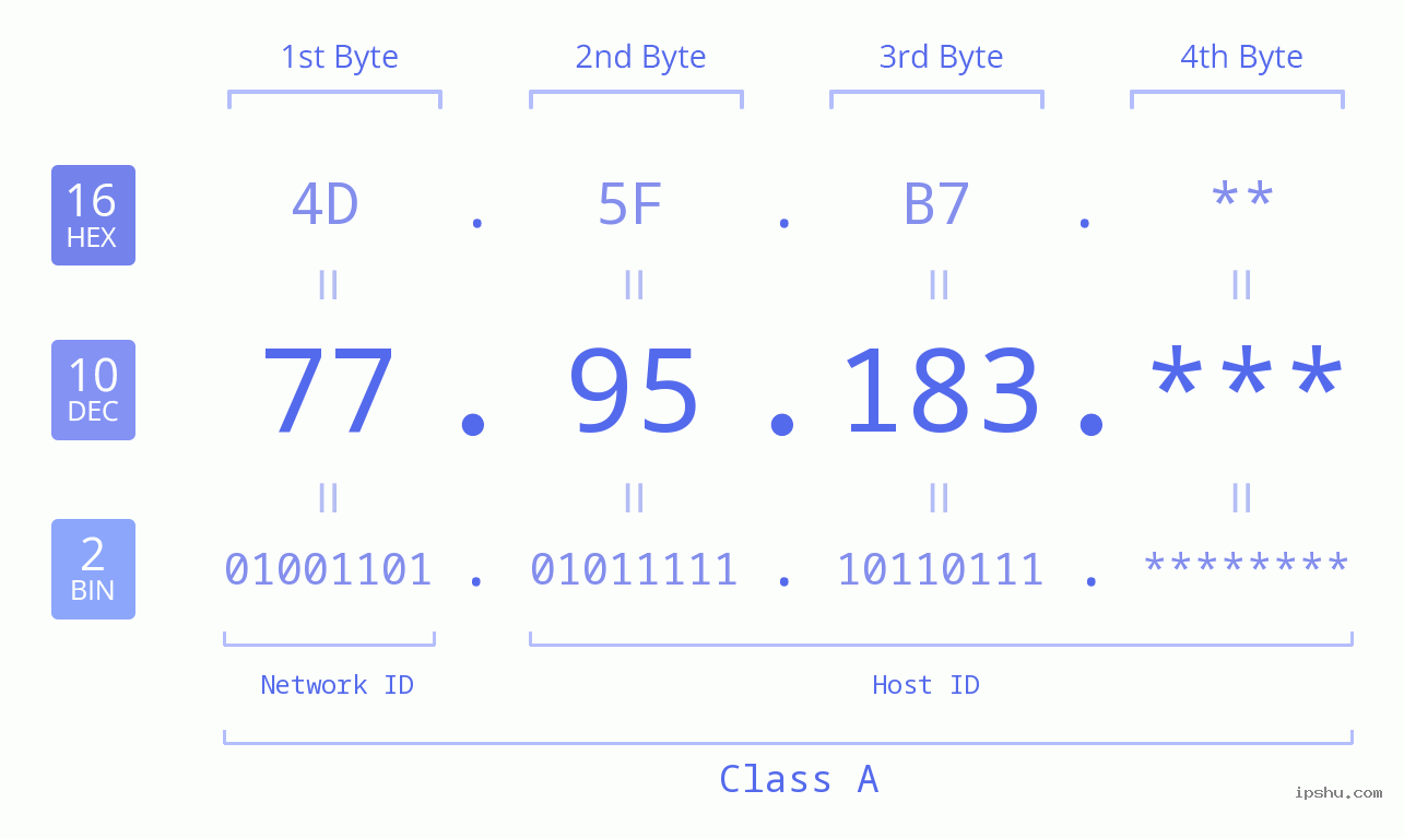IP Address: 77.95.183 Data Structure Chart BIN DEC HEX IPv4: 77.95.183 Network Class, Net ID, Host ID