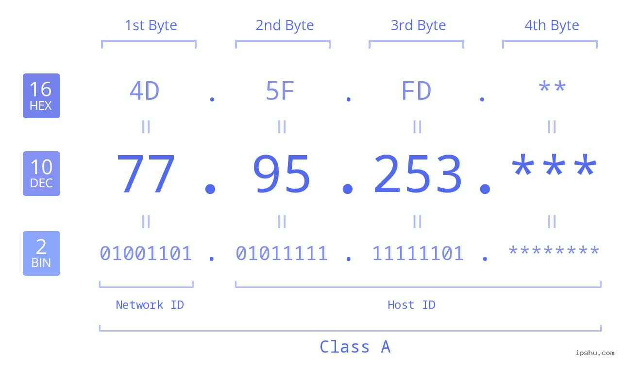IP Address: 77.95.253 Data Structure Chart BIN DEC HEX IPv4: 77.95.253 Network Class, Net ID, Host ID