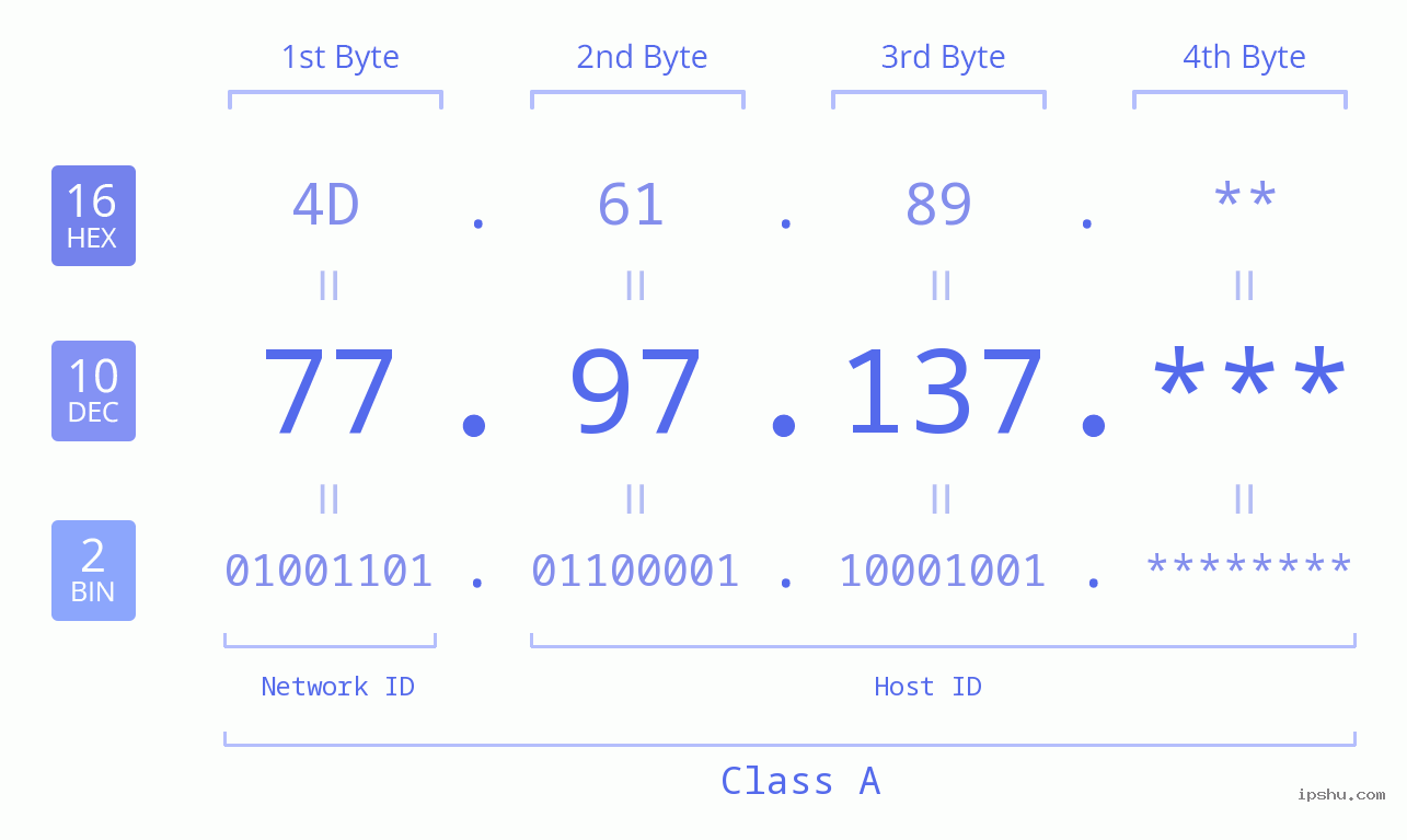 IP Address: 77.97.137 Data Structure Chart BIN DEC HEX IPv4: 77.97.137 Network Class, Net ID, Host ID