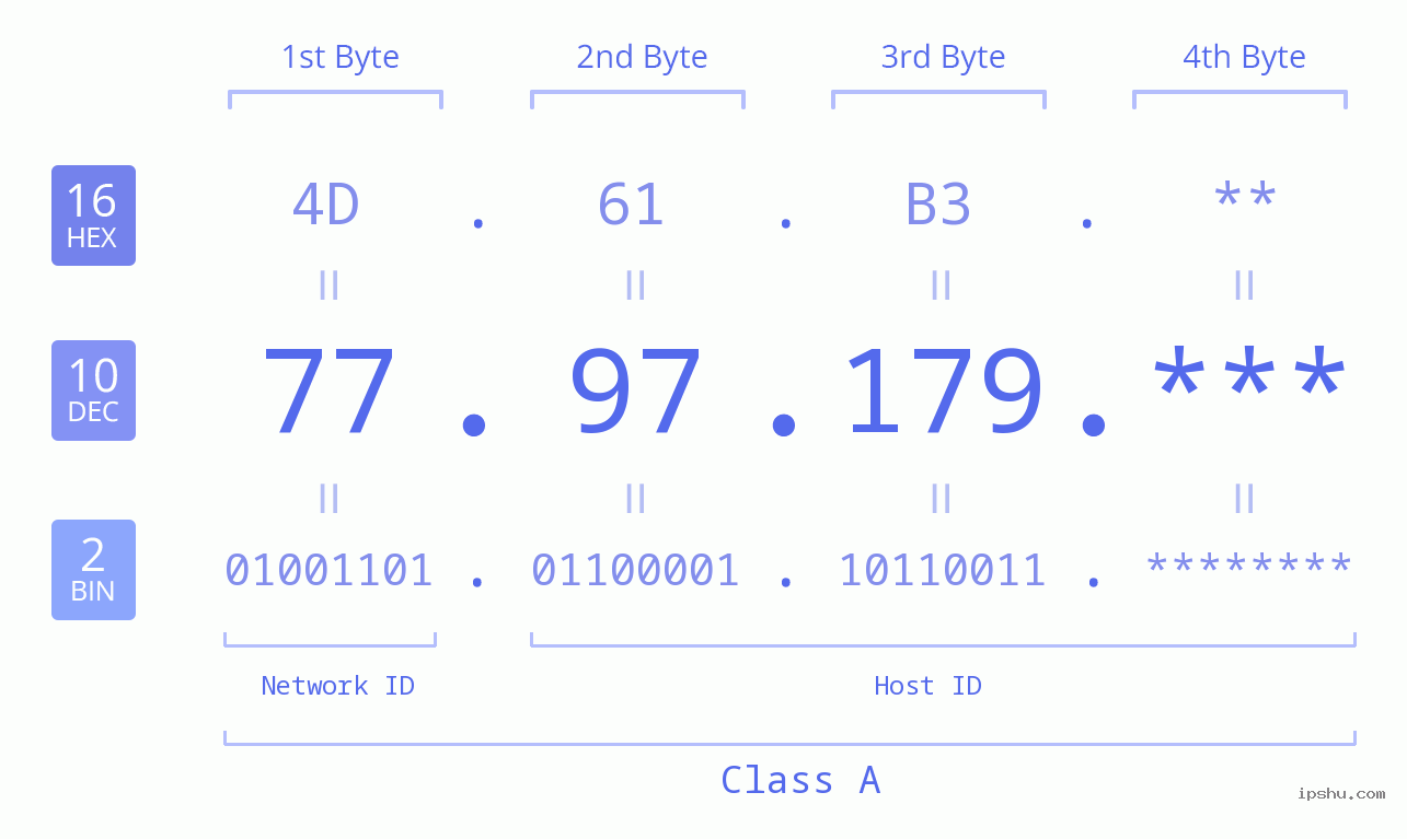 IP Address: 77.97.179 Data Structure Chart BIN DEC HEX IPv4: 77.97.179 Network Class, Net ID, Host ID