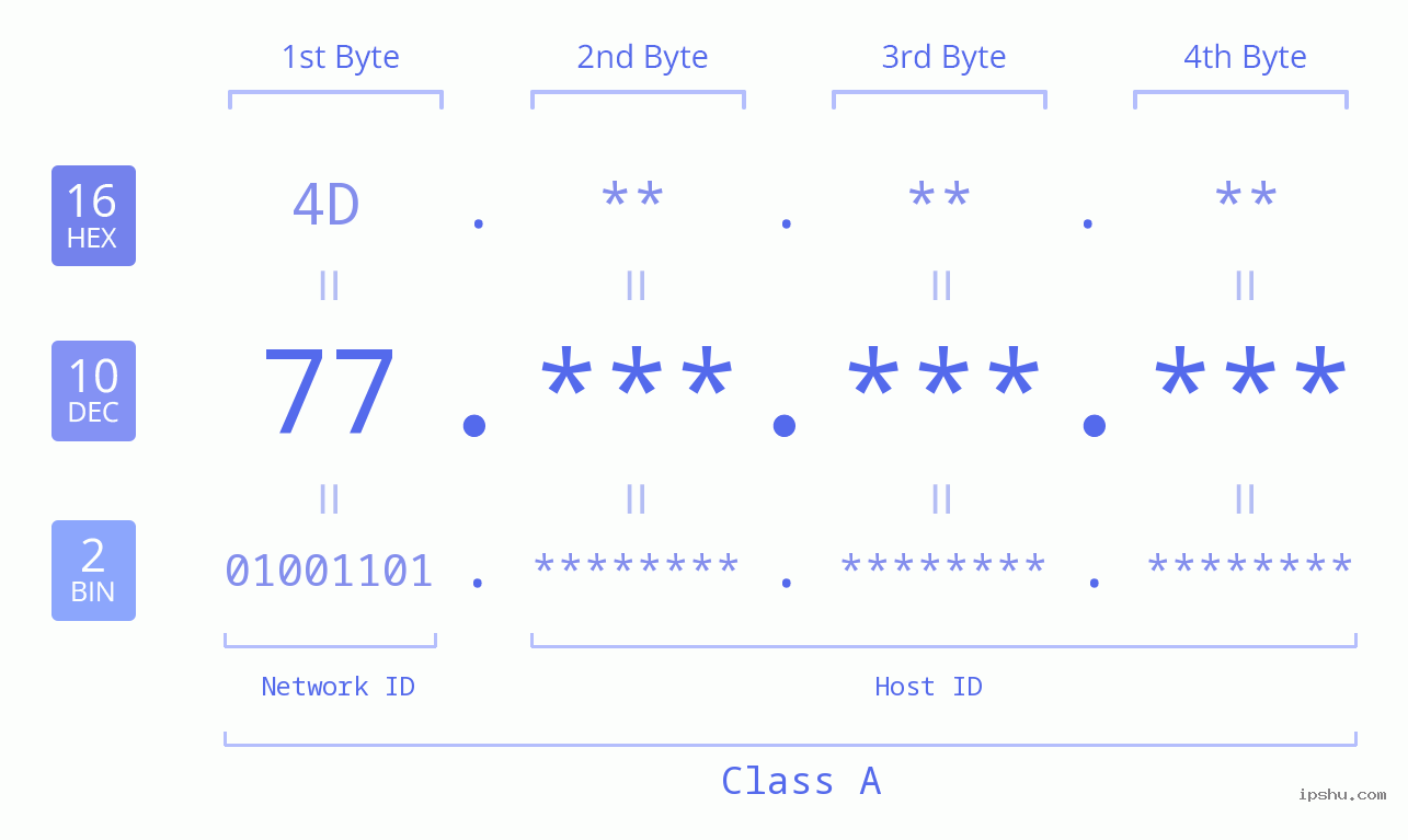 IPv4: 77 Network Class, Net ID, Host ID