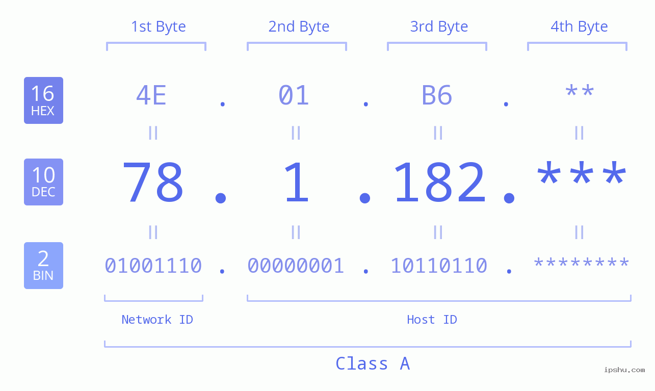 IP Address: 78.1.182 Data Structure Chart BIN DEC HEX IPv4: 78.1.182 Network Class, Net ID, Host ID