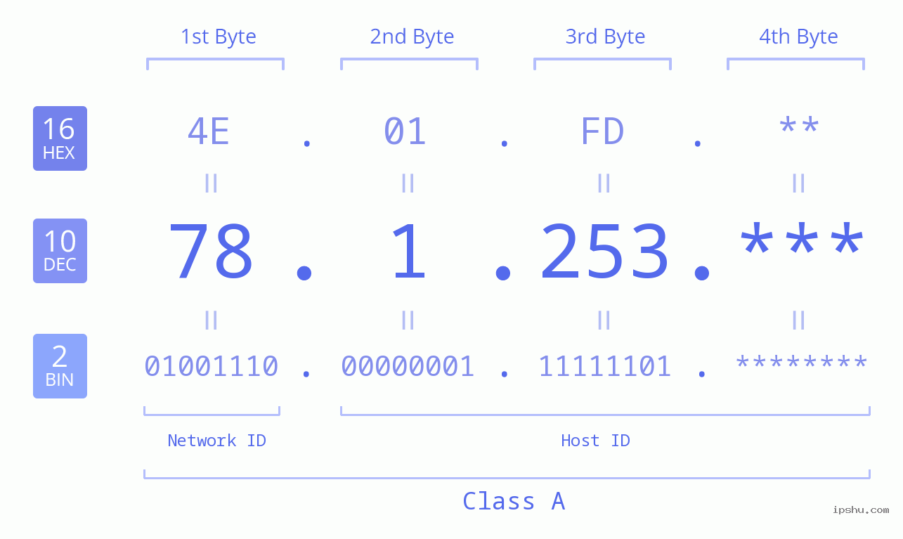 IP Address: 78.1.253 Data Structure Chart BIN DEC HEX IPv4: 78.1.253 Network Class, Net ID, Host ID