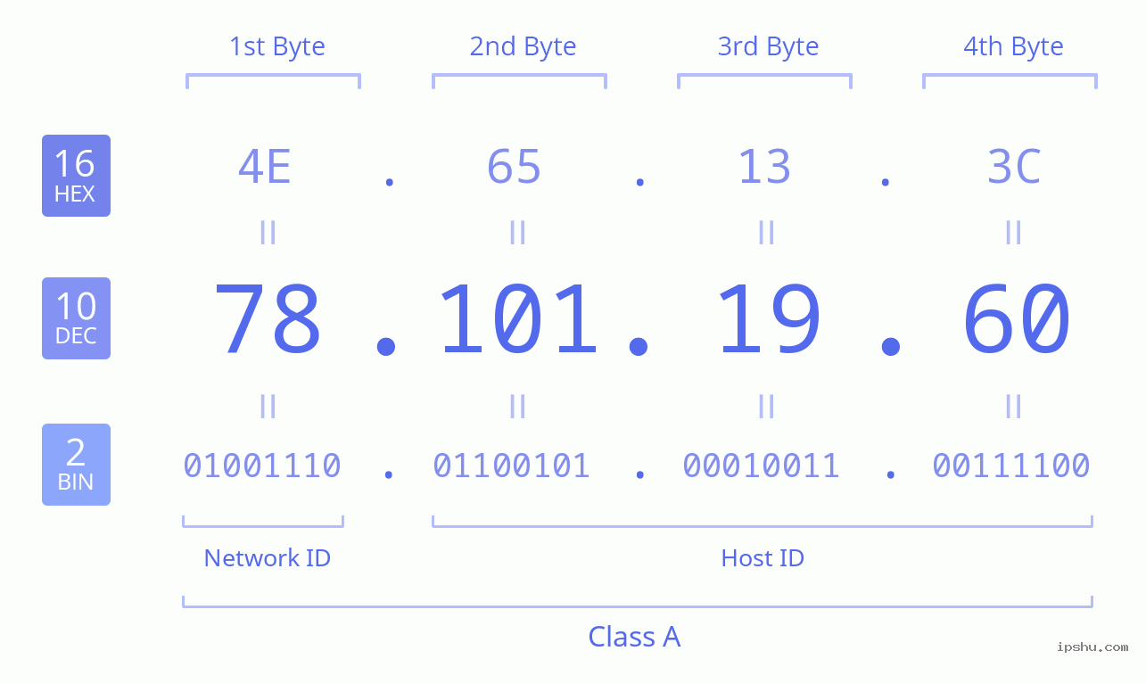 IPv4: 78.101.19.60 Network Class, Net ID, Host ID