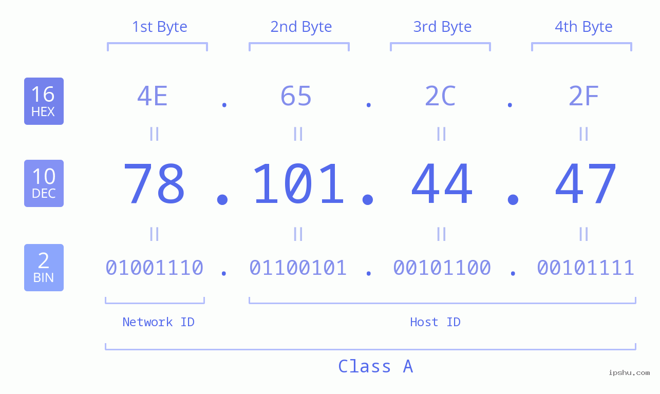 IPv4: 78.101.44.47 Network Class, Net ID, Host ID