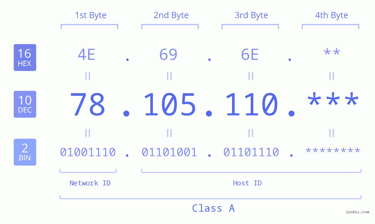 IP Address: 78.105.110 Data Structure Chart BIN DEC HEX IPv4: 78.105.110 Network Class, Net ID, Host ID