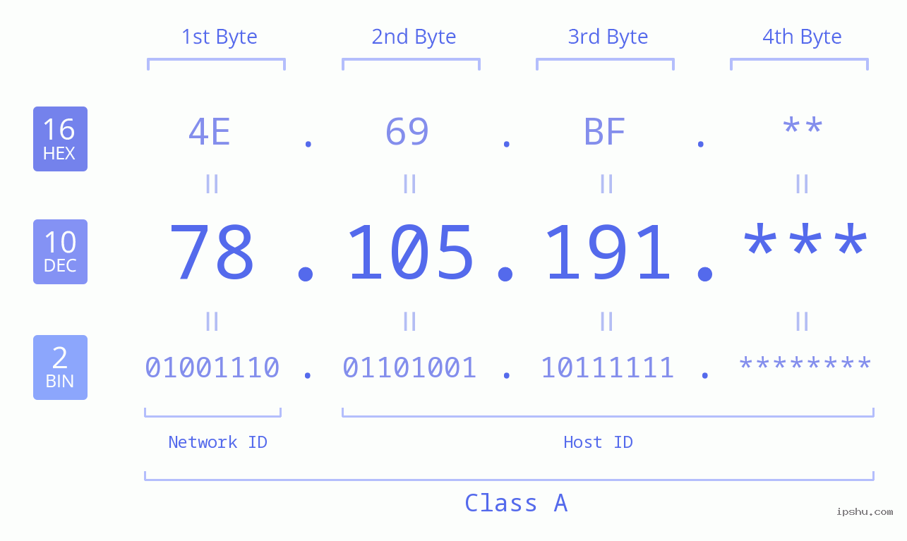 IP Address: 78.105.191 Data Structure Chart BIN DEC HEX IPv4: 78.105.191 Network Class, Net ID, Host ID