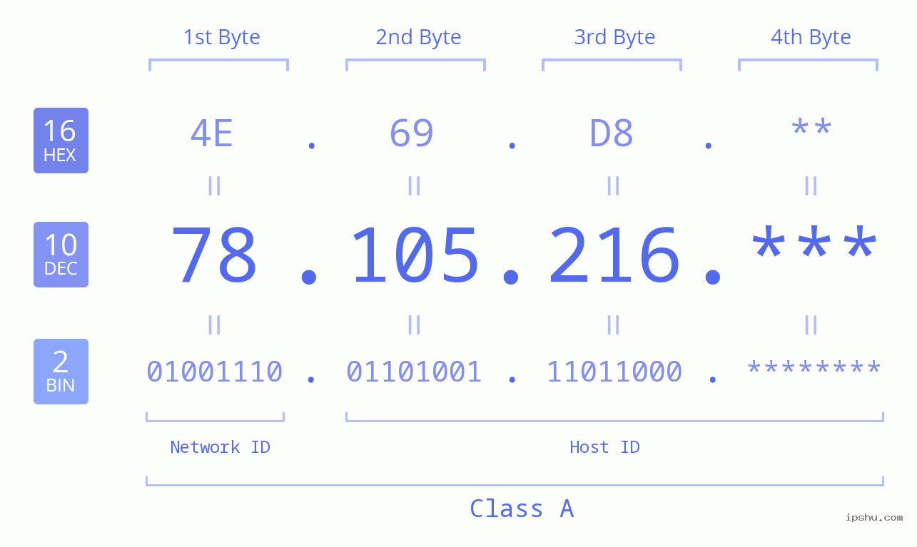 IP Address: 78.105.216 Data Structure Chart BIN DEC HEX IPv4: 78.105.216 Network Class, Net ID, Host ID