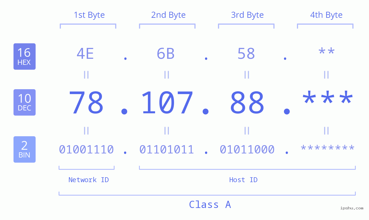 IP Address: 78.107.88 Data Structure Chart BIN DEC HEX IPv4: 78.107.88 Network Class, Net ID, Host ID