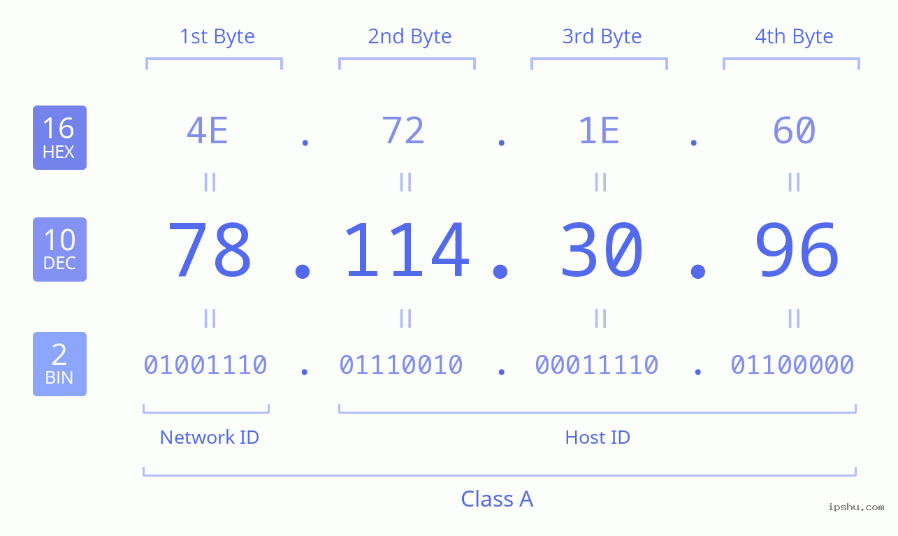 IPv4: 78.114.30.96 Network Class, Net ID, Host ID