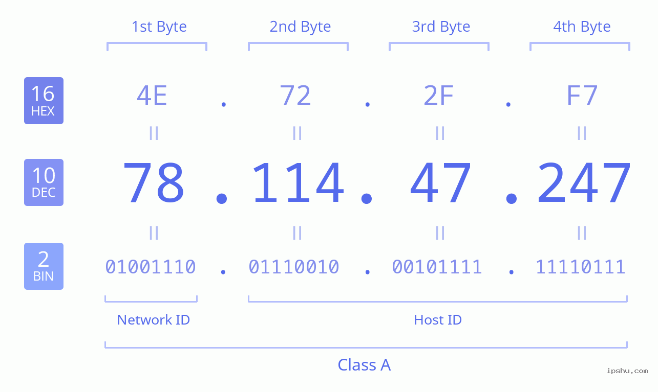 IPv4: 78.114.47.247 Network Class, Net ID, Host ID