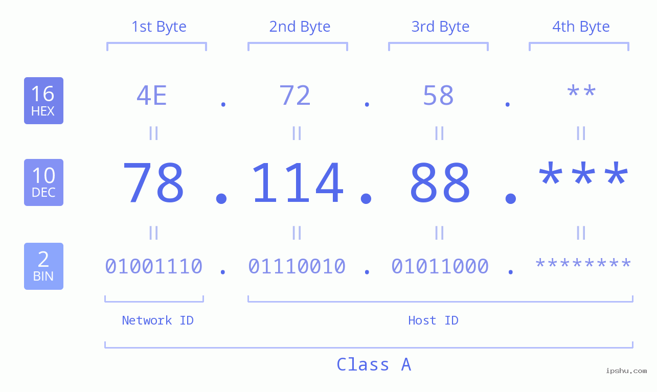IP Address: 78.114.88 Data Structure Chart BIN DEC HEX IPv4: 78.114.88 Network Class, Net ID, Host ID