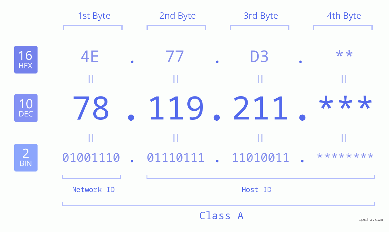 IP Address: 78.119.211 Data Structure Chart BIN DEC HEX IPv4: 78.119.211 Network Class, Net ID, Host ID
