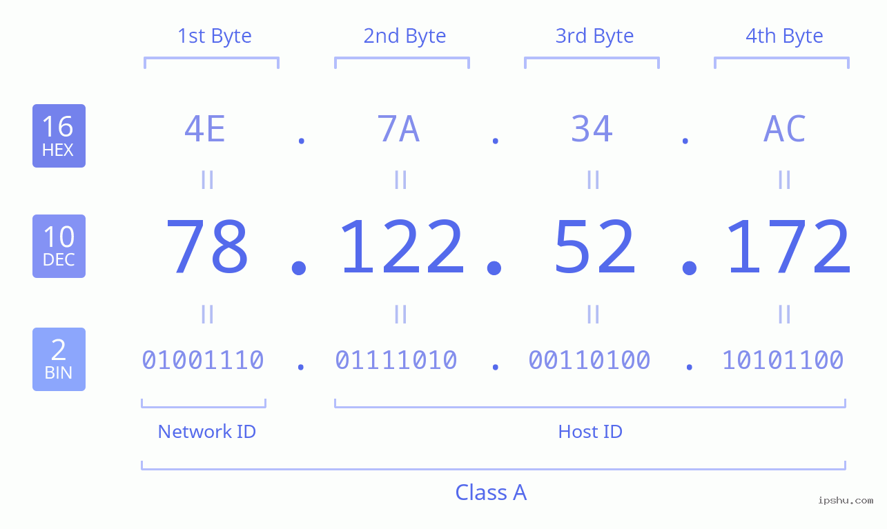 IPv4: 78.122.52.172 Network Class, Net ID, Host ID