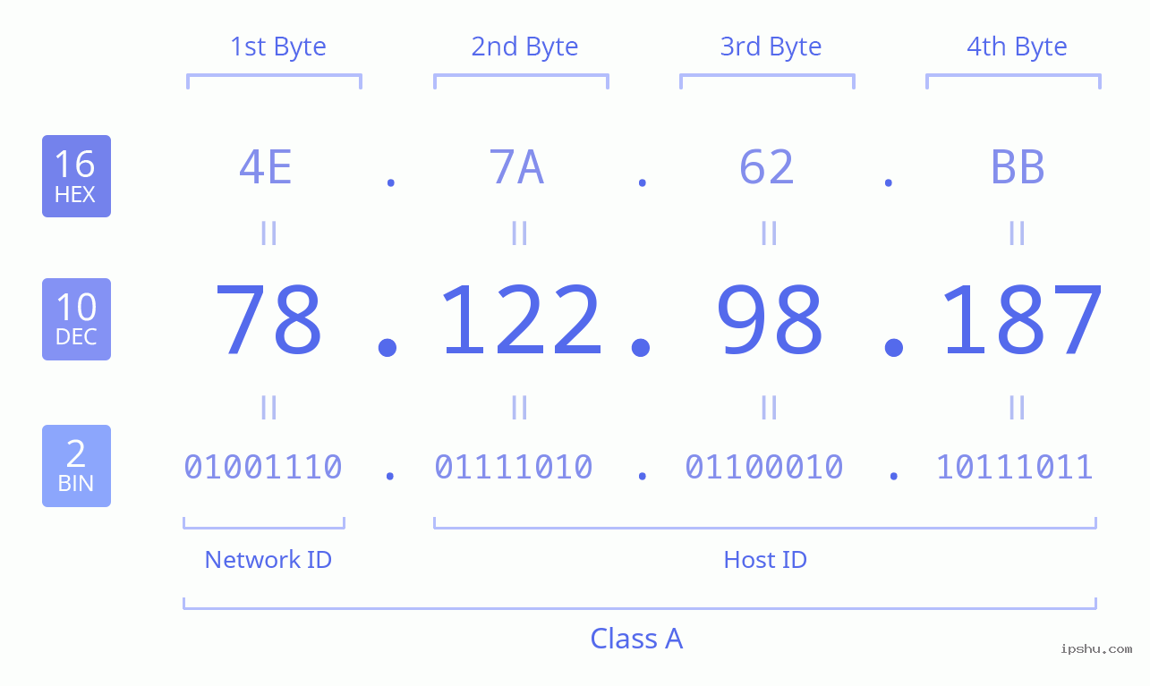 IPv4: 78.122.98.187 Network Class, Net ID, Host ID