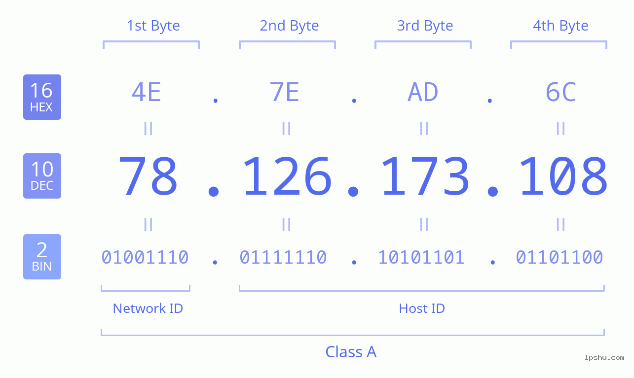 IPv4: 78.126.173.108 Network Class, Net ID, Host ID