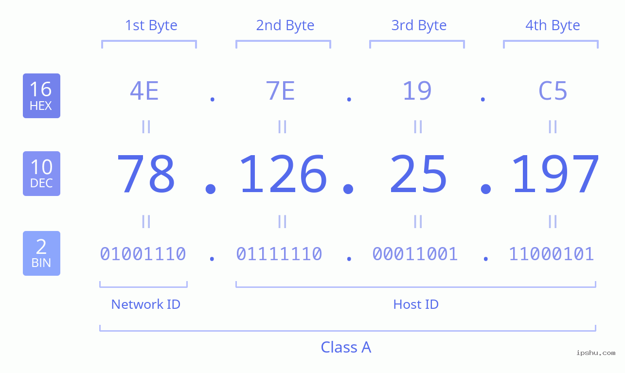 IPv4: 78.126.25.197 Network Class, Net ID, Host ID