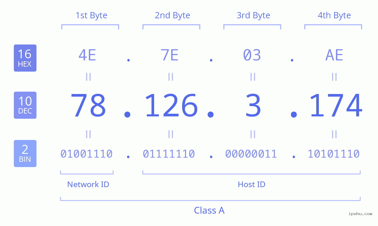 IPv4: 78.126.3.174 Network Class, Net ID, Host ID