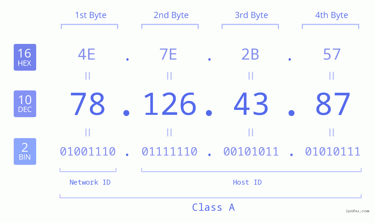 IPv4: 78.126.43.87 Network Class, Net ID, Host ID