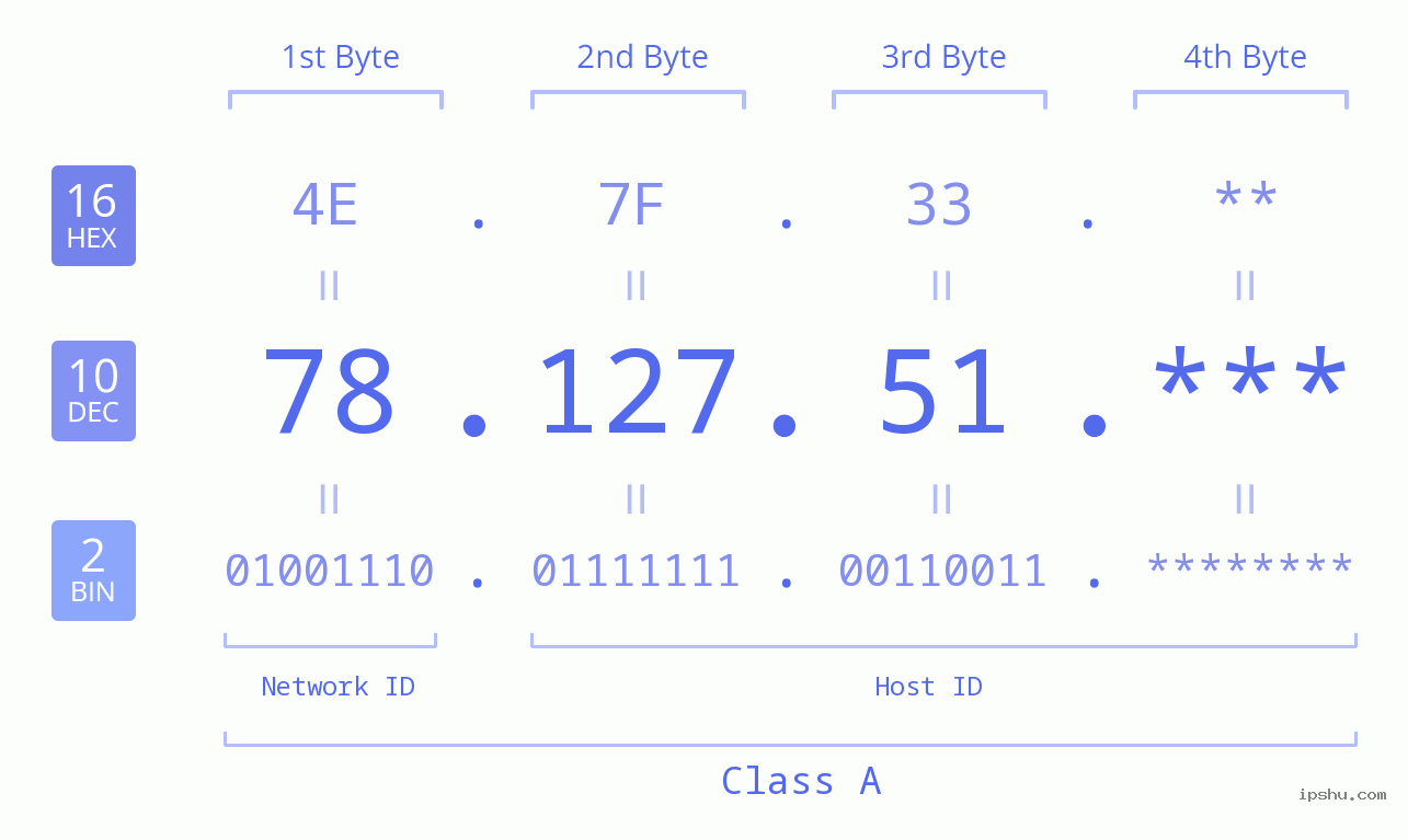 IP Address: 78.127.51 Data Structure Chart BIN DEC HEX IPv4: 78.127.51 Network Class, Net ID, Host ID