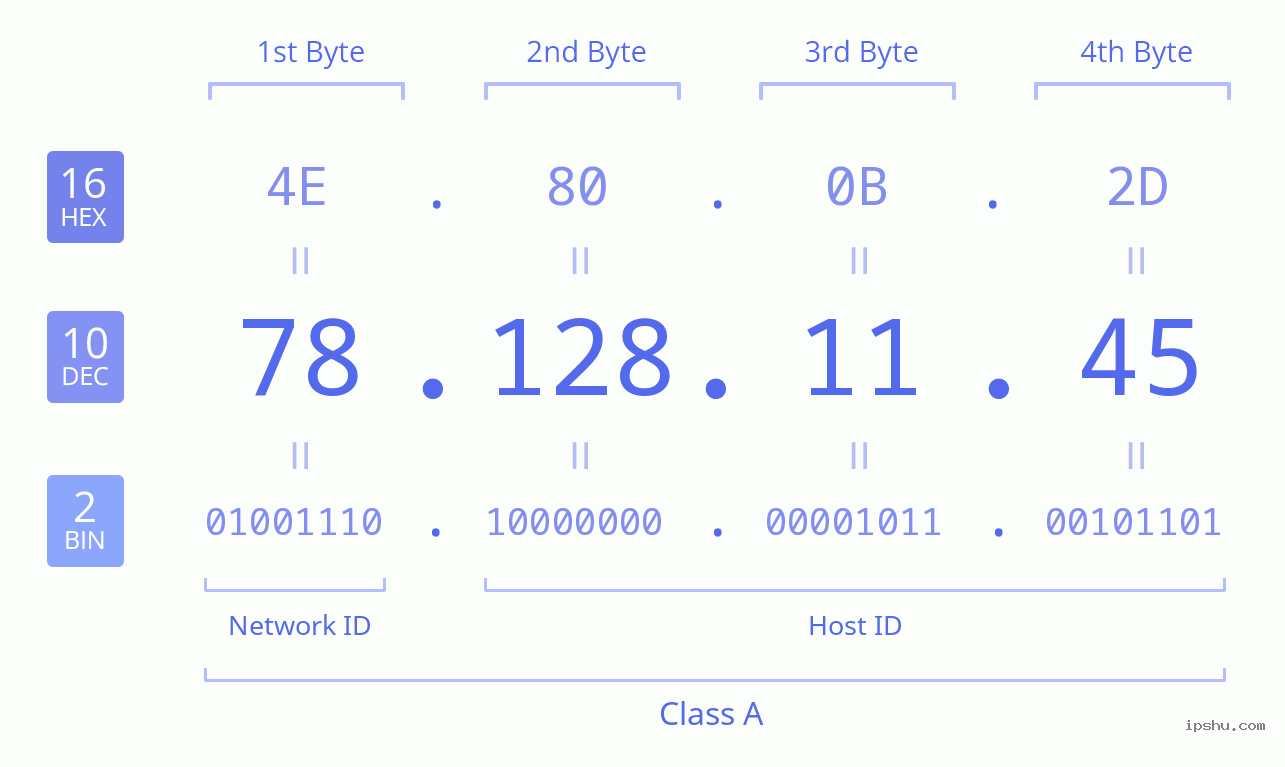 IPv4: 78.128.11.45 Network Class, Net ID, Host ID