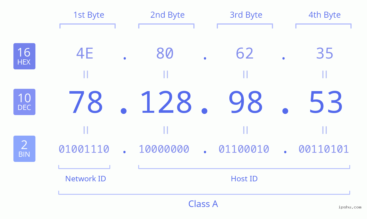 IPv4: 78.128.98.53 Network Class, Net ID, Host ID