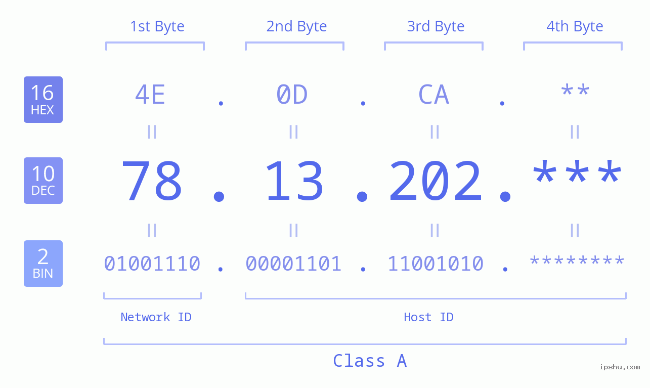 IP Address: 78.13.202 Data Structure Chart BIN DEC HEX IPv4: 78.13.202 Network Class, Net ID, Host ID