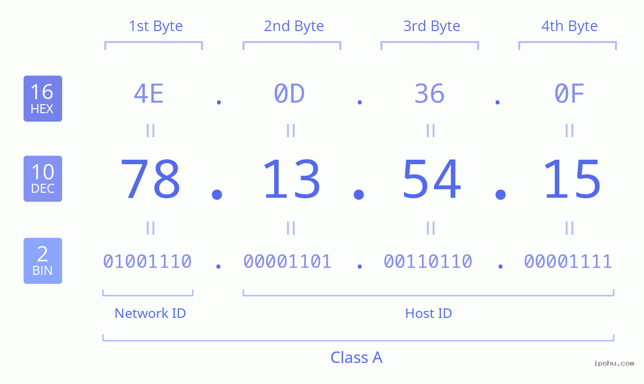 IPv4: 78.13.54.15 Network Class, Net ID, Host ID