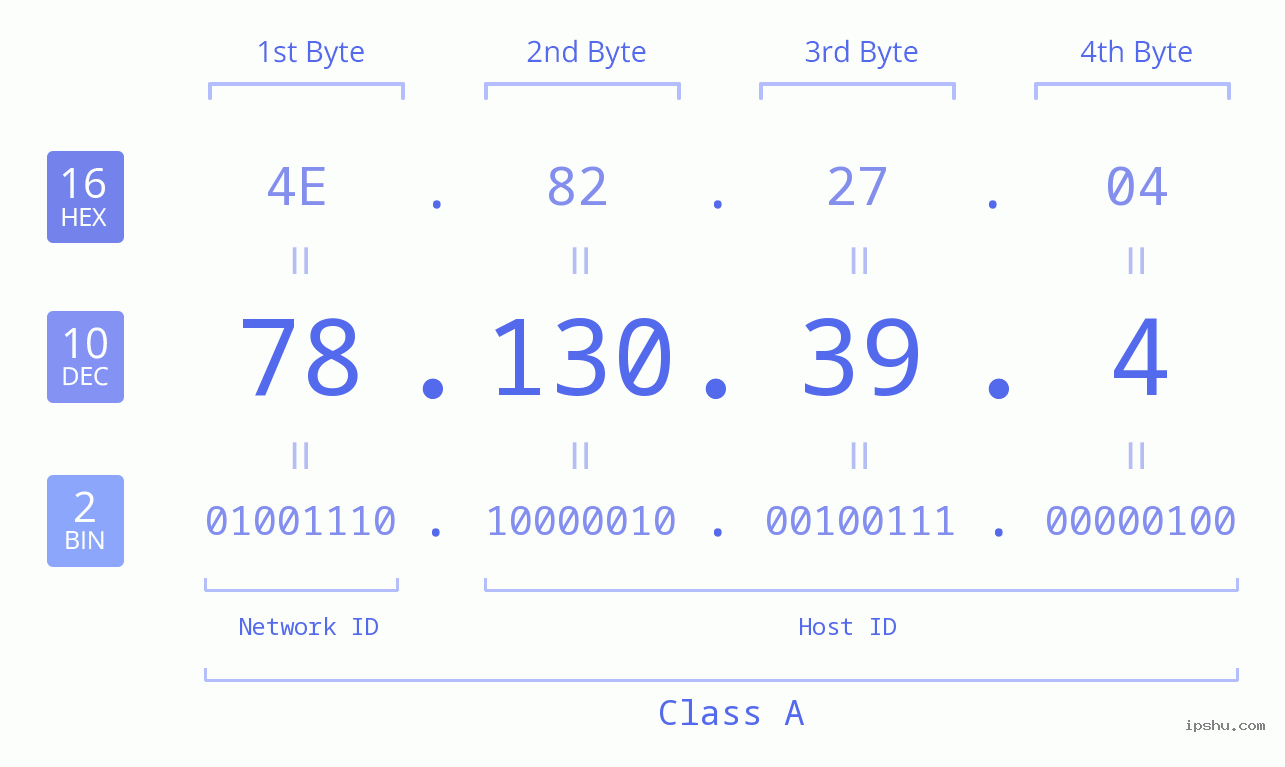 IPv4: 78.130.39.4 Network Class, Net ID, Host ID