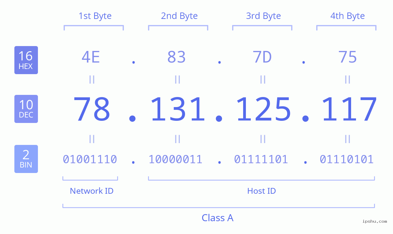 IPv4: 78.131.125.117 Network Class, Net ID, Host ID