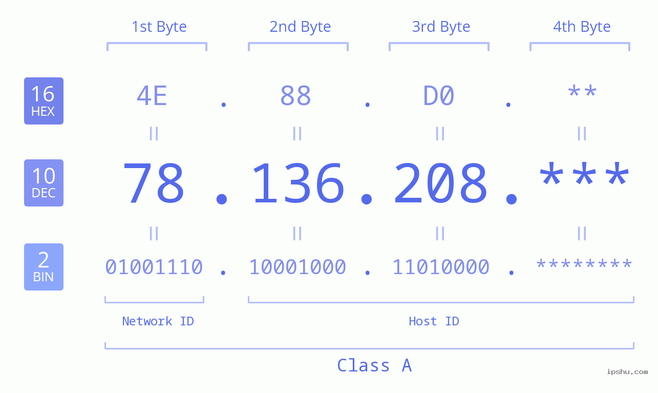 IP Address: 78.136.208 Data Structure Chart BIN DEC HEX IPv4: 78.136.208 Network Class, Net ID, Host ID