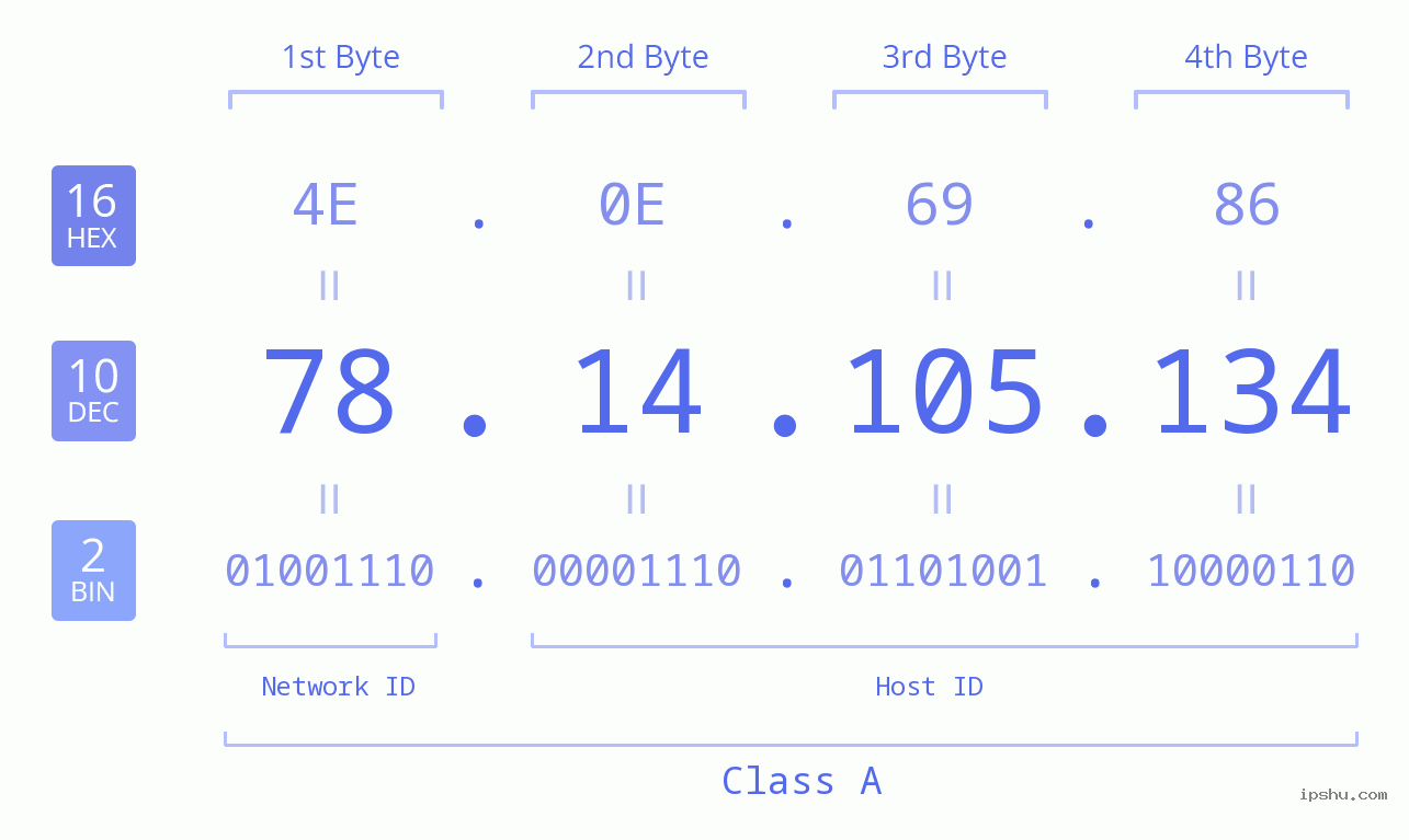 IPv4: 78.14.105.134 Network Class, Net ID, Host ID