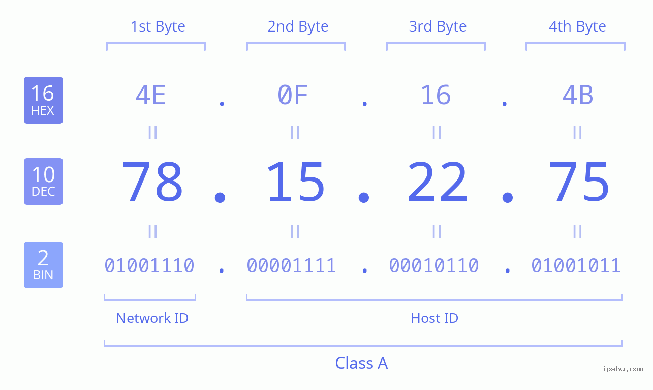 IPv4: 78.15.22.75 Network Class, Net ID, Host ID