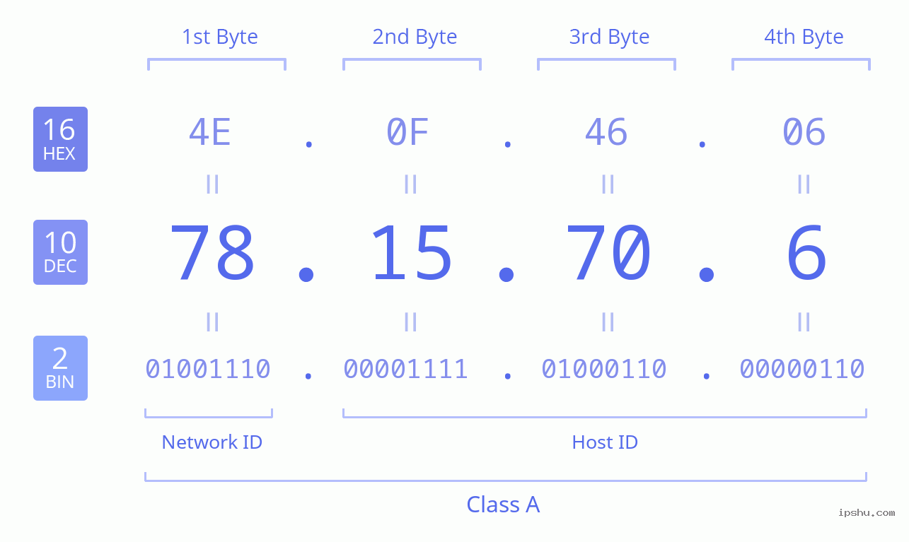 IPv4: 78.15.70.6 Network Class, Net ID, Host ID