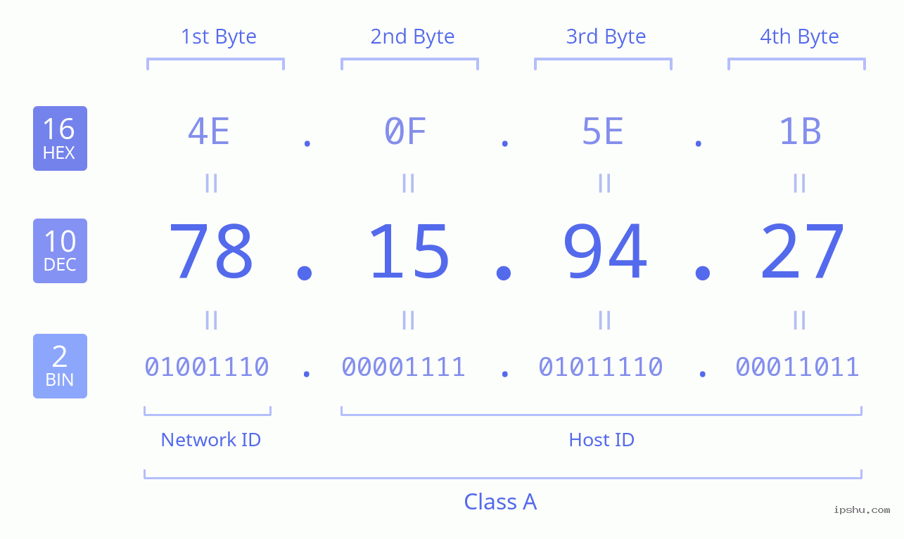 IPv4: 78.15.94.27 Network Class, Net ID, Host ID