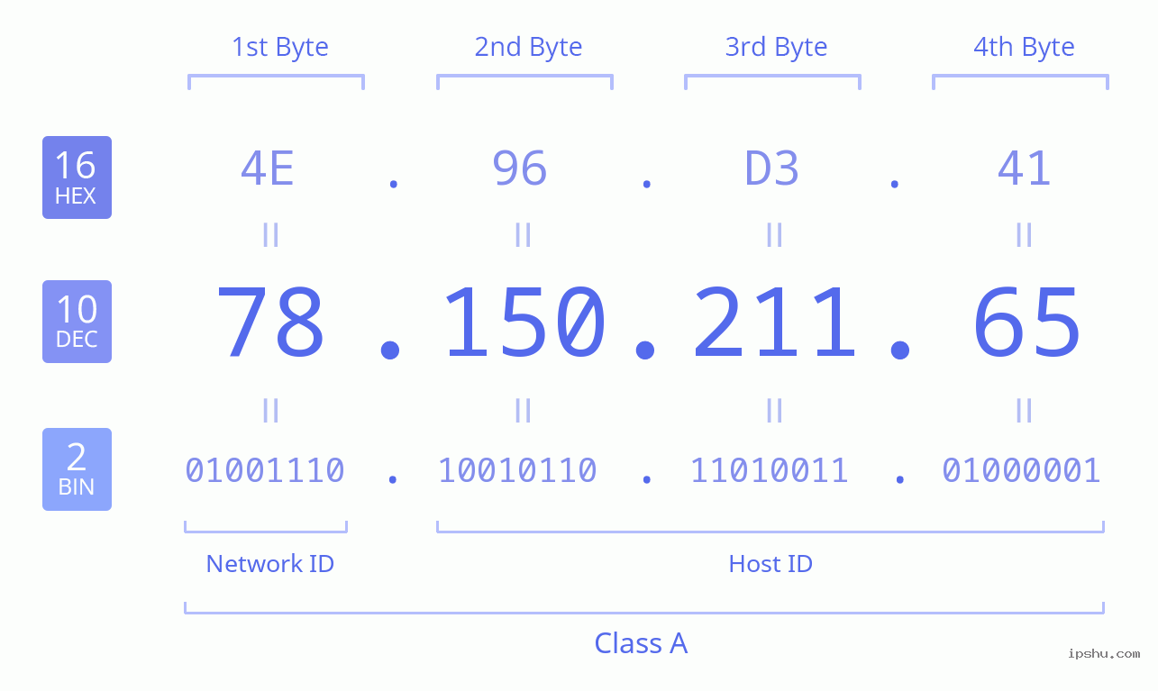 IPv4: 78.150.211.65 Network Class, Net ID, Host ID