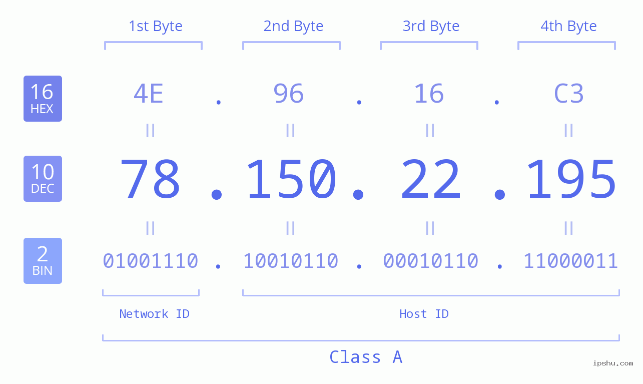 IPv4: 78.150.22.195 Network Class, Net ID, Host ID