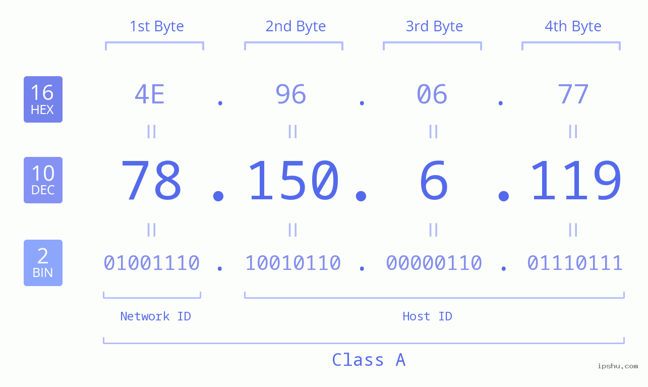 IPv4: 78.150.6.119 Network Class, Net ID, Host ID