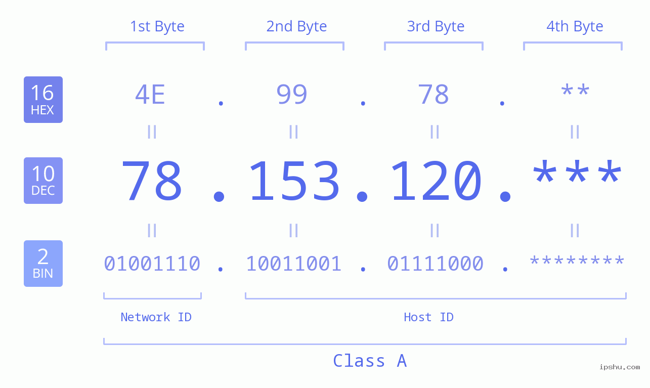 IP Address: 78.153.120 Data Structure Chart BIN DEC HEX IPv4: 78.153.120 Network Class, Net ID, Host ID